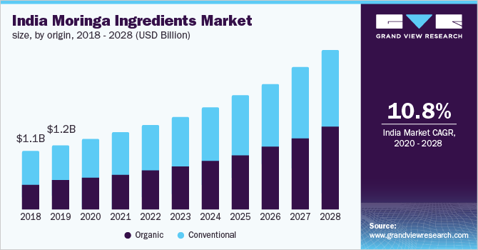 2018 - 2028年印度辣木原料市场规模(10亿乐鱼体育手机网站入口美元)