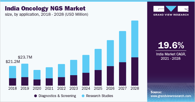 2018 - 2028年印度肿瘤NGS乐鱼体育手机网站入口市场规模(按应用分列)