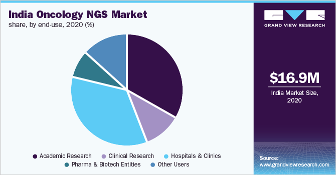 2020年，按最终用途分列的印度肿瘤NGS市场份额(%)
