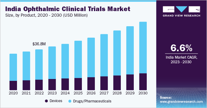印第安纳州ia ophthalmic clinical trials Market size, by type, 2020 - 2030 (USD Million)