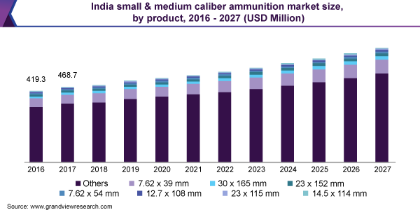 印度中小口径弹药市场规模，各产品，2016 - 2027年(百万美元)乐鱼体育手机网站入口