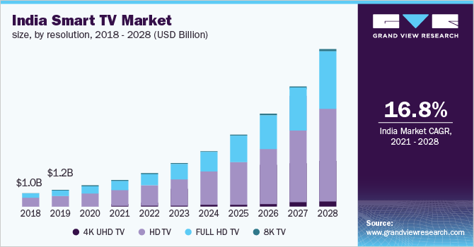 2018 - 2028年印度智乐鱼体育手机网站入口能电视市场规模(10亿美元)
