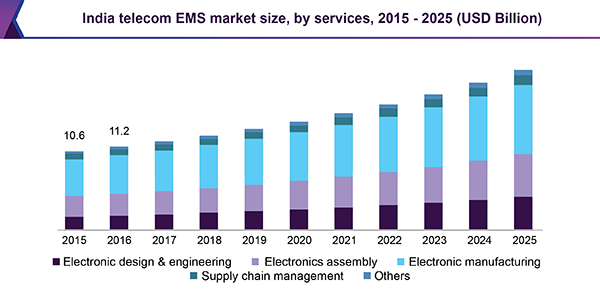 印度电信EMS市场