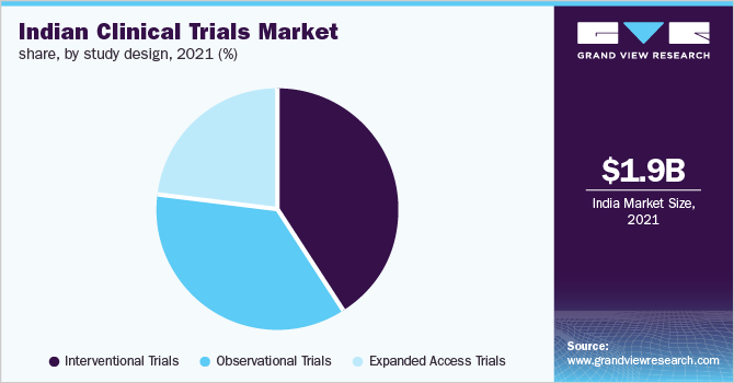印第安纳州ian clinical trials market share, by study design, 2021 (%)