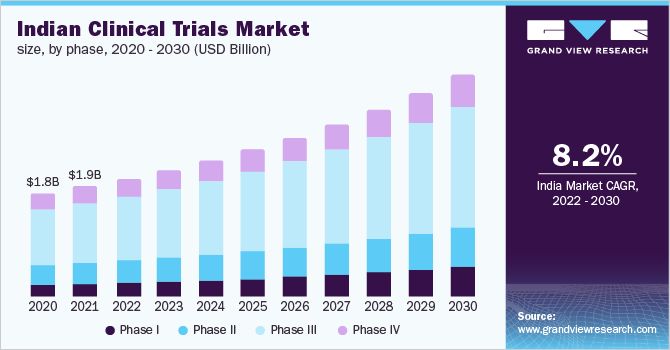 印第安纳州ian clinical trials market size, by phase, 2020 - 2030 (USD Billion)