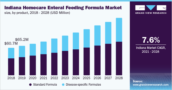 印第安纳州家庭护理肠内喂养配方奶粉市场规模，分产品，2018 - 2028年(百万乐鱼体育手机网站入口美元)