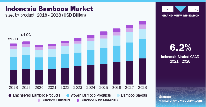 印尼竹子市场规模，各产品，2018 乐鱼体育手机网站入口- 2028年(百万美元)