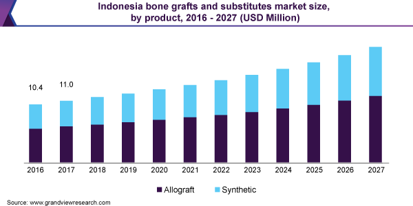 Indonesia bone grafts and substitutes market size, by product, 2016 - 2027 (USD Million) 印尼骨移植及代用品市场规模乐鱼体育手机网站入口
