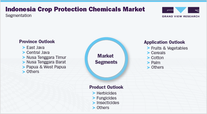 Indonesia Crop Protection Chemicals Market Segmentation 印度尼西亚作物保护化学品市场细分