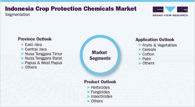 印度尼西亚作物保护化学品市场细分