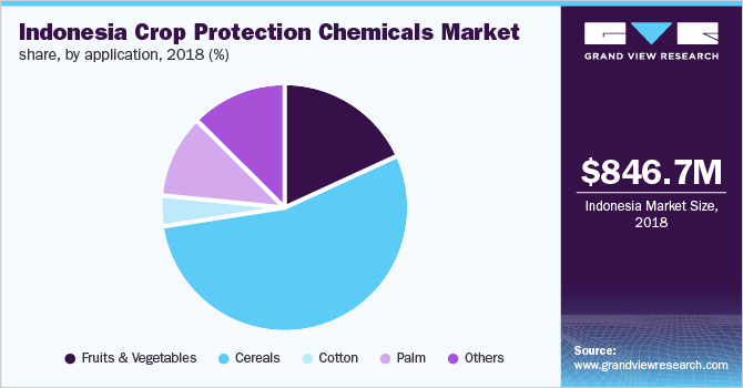 作物保护化学品市场份额，按应用
