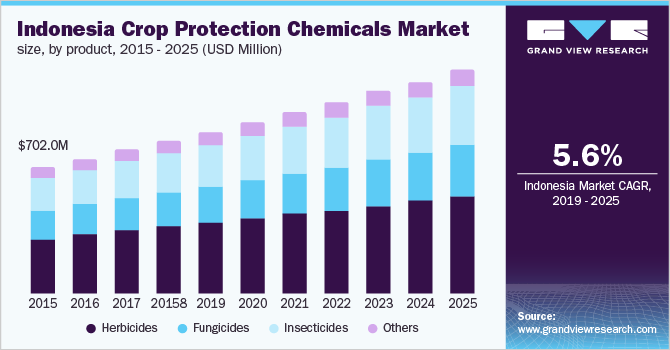 Indonesia Crop Protection Chemicals Market size, by product 印度尼西亚作物保护化学品市场规模,按产品分类乐鱼体育手机网站入口