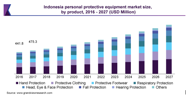 印尼个人防护装备市场规模乐鱼体育手机网站入口