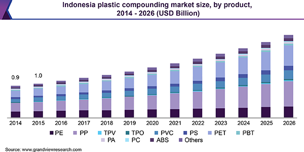 印尼塑料复合市场