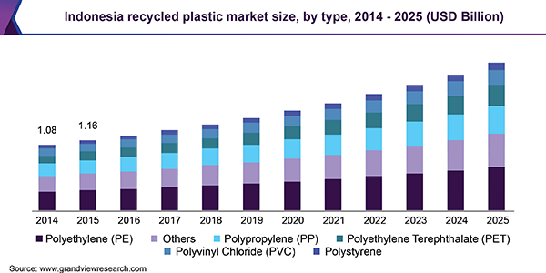 印尼再生塑料市场规模，各类型，2014 - 2025年乐鱼体育手机网站入口(10亿美元)