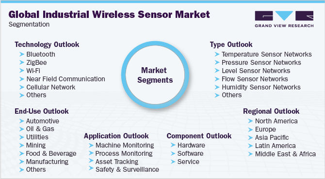 工业无线传感器网络市场细分