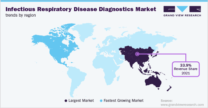 各地区传染性呼吸道疾病诊断市场趋势