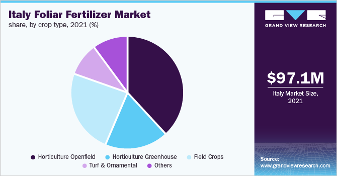意大利叶面肥市场份额，各作物类型，2021年(%)