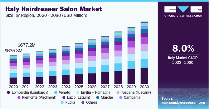 Italy hairdresser salon market size, by region, 2020 - 2030 (USD Million)