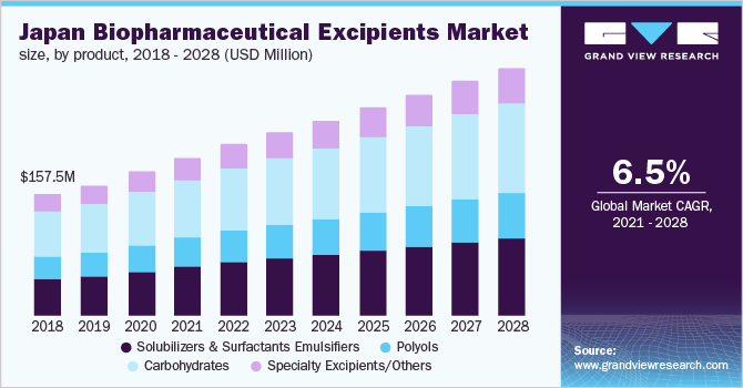 Japan biopharmaceutical excipients market size, by product, 2018 - 2028 (USD Million) 日本生物制药辅料市场规模,各产品,2018 - 2028年(百万美元)乐鱼体育手机网站入口