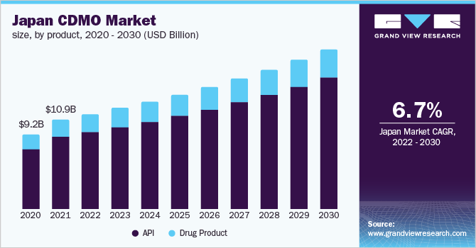日本CDMO市场规模，乐鱼体育手机网站入口各产品，2020 - 2030年(10亿美元)