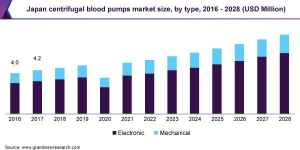 日本离心血泵市场规模，各类型，2016 - 2028年(百万乐鱼体育手机网站入口美元)
