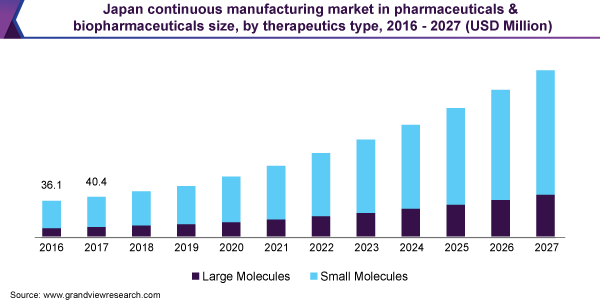 2016 - 2027年日本制药和生物制药连续生产市场规模，按治疗类型分列(百万美元)