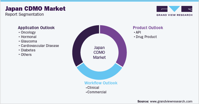 日本合同开发与制造组织市场细分
