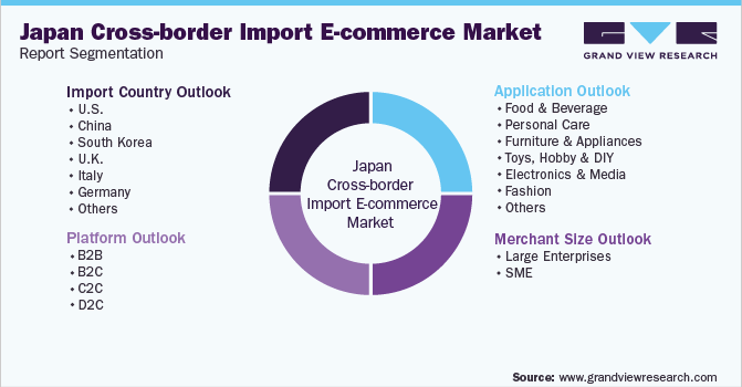 日本跨境进口电子商务市场细分报告