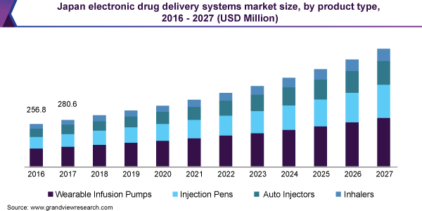 Japan electronic drug delivery systems market size