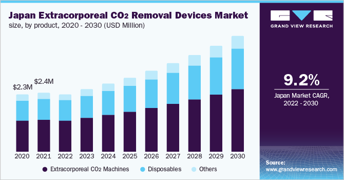 日本体外二氧化碳去除装置市场规模，各产品，2020 - 2030年(百万美元)乐鱼体育手机网站入口