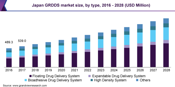 日本GRDDS市场规模，乐鱼体育手机网站入口各类型，2016 - 2028年(百万美元)