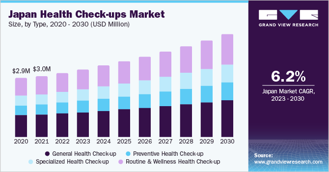 Japan health check-ups market size and growth rate, 2023 - 2030 Japan health check-ups market size and growth rate, 2023 - 2030