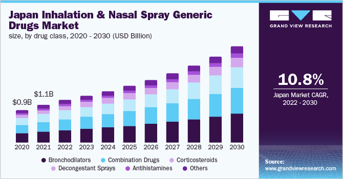 日本吸入和鼻喷雾剂仿制药市场规模，各药物类别，2020 - 2030年(百万美元)乐鱼体育手机网站入口
