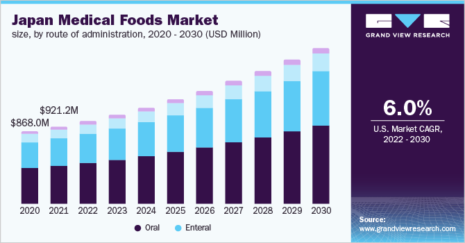 日本医疗食品市场规模，各管理途径，202乐鱼体育手机网站入口0 - 2030年(百万美元)