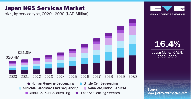 2020 - 2030年日本NGS服务乐鱼体育手机网站入口市场规模，按服务类型划分(百万美元)