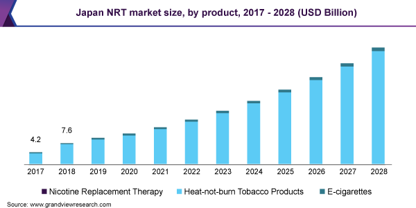 日本NRT市场规模，乐鱼体育手机网站入口各产品，2017 - 2028年(十亿美元)