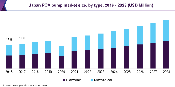 日本PCA泵市场规模，各类型，乐鱼体育手机网站入口2016 - 2028年(百万美元)