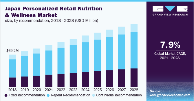 日本个性化零售营养和健康市场规模，按推荐，2018 - 2028年(百万美元)乐鱼体育手机网站入口