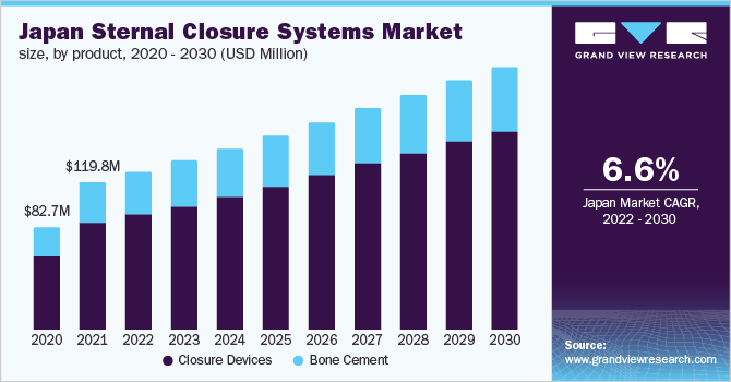 日本胸骨闭合系统市场规模，各产品，2020 - 2030年(乐鱼体育手机网站入口百万美元)