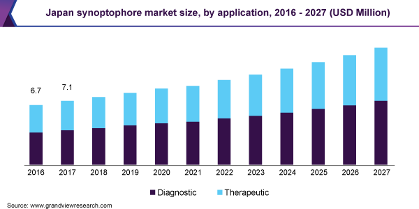 Japan synoptophore market size