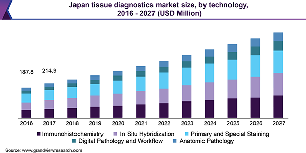 日本组织诊断市场