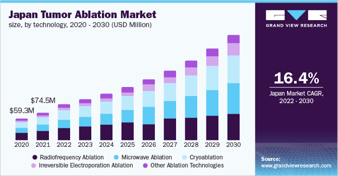 Japan tumor ablation market size, by technology, 2020 - 2030 (USD Million)