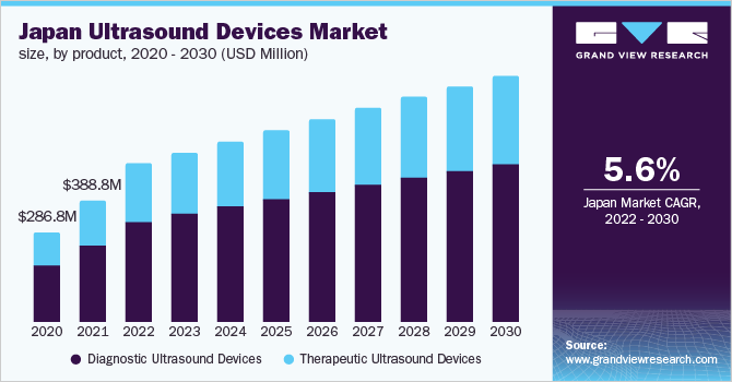Japan ultrasound devices market size, by product, 2020 - 2030 (USD Million)