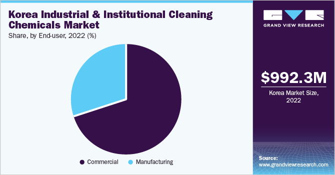 韩国industrial & institutional cleaning chemicals Market share and size, 2022