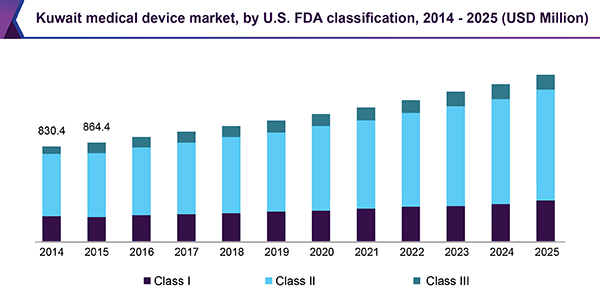 Kuwait medical device market, by U.S. FDA classification, 2014 - 2025 (USD Million) 科威特医疗器械市场
