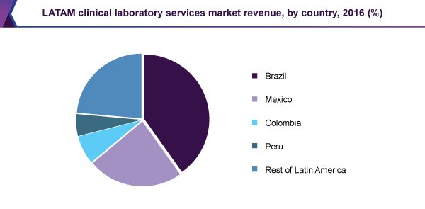 LATAM临床实验室服务市场