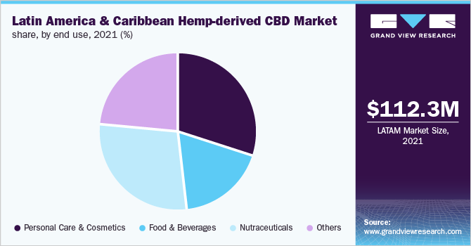 拉丁美洲和加勒比地区大麻衍生CBD市场份额，按最终用途划分，2021年(%)