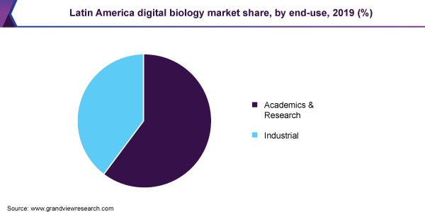 2019年，按最终用途划分的拉丁美洲数字生物市场份额(%)