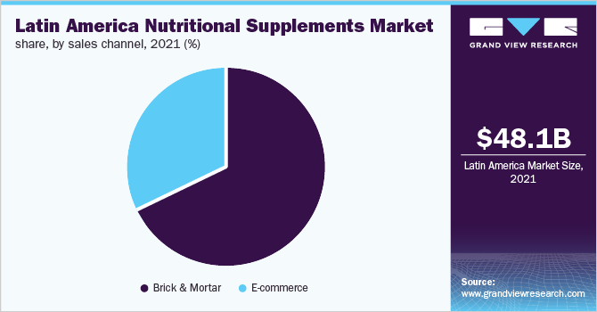 拉丁美洲营养补充剂市场份额，按销售渠道分列，2021年(%)